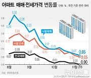 서울 아파트값 상승폭 4주 연속 축소…인천 구도심 하락