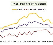 서울 집값 지난주 0.06% 상승…전국은 보합세