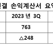 티맵, 3분기 매출 751억 '소폭 하락'…"순이익률은 개선"