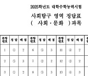 [수능정답]사회탐구 영역 정답표 사회·문화