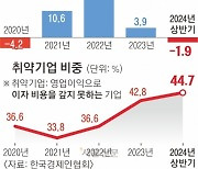 상반기 내수기업 매출액, 코로나 이후 첫 ‘역성장’