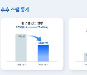 후후 "스팸 알림 기능 강화로 3분기 스팸 신고 26.4%↓"