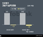 인포뱅크, 3분기 '주춤'…"내년 흑자전환 목표"