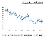 9월말 원화대출 연체율 0.45%…부실채권 상매각 확대 영향