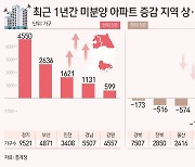 ‘충남' 웃고 '경기' 울고…지방 미분양도 1년새 '극과 극'