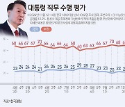 윤 대통령 지지율 20%…한 달여 만에 하락세 멈춰[갤럽]