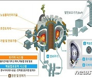 나주시가 연구시설 적극 유치 나선 '인공태양' 원리는?