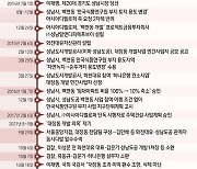 [그래픽] 이재명 ‘김문기·백현동’ 발언부터 선거법 1심 유죄 선고까지