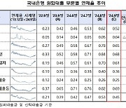 '연체채권 정리' 9월 원화대출 연체율 전월比 0.08%P↓