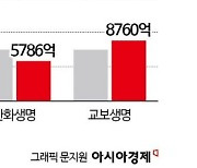 생보사 톱3, 실적 희비 갈려…삼성 나홀로 순익 2조원 돌파