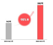 메타랩스, 3분기 매출 전년比 75% 증가… “탈모 컨설팅 강화”