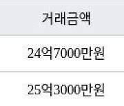 서울 잠실동 잠실동트리지움 84㎡ 24억7000만원에 거래