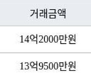 서울 영등포동7가 아크로타워스퀘어 59㎡ 14억2000만원에 거래