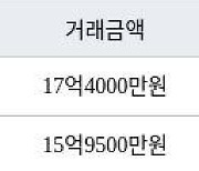 서울 영등포동7가 아크로타워스퀘어 84㎡ 17억4000만원에 거래