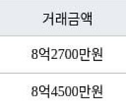 성남 단대동 성남단대푸르지오 59㎡ 8억2700만원에 거래