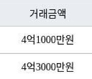 인천 구월동 구월 힐스테이트&롯데캐슬골드 59㎡ 4억1000만원에 거래