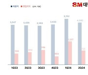 대한해운, 3Q 영업익 678억…전년比 9% 감소