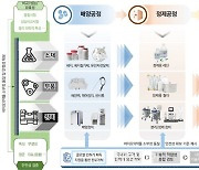 FITI시험연구원, 바이오의약품 소재부품 실증지원 테스트베드 구축