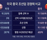 트럼프 핵심참모들도 “中 대응위해 韓과 조선 협력”