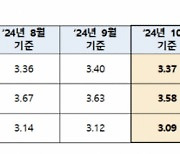 주담대 변동금리 소폭 인하된다…코픽스 0.03%p↓