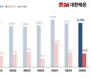 대한해운, 3·4분기 누적 영업이익 전년 동기 대비 34% 상승