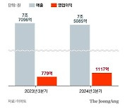 정용진 ‘본업 경쟁력’ 통했다…이마트, 3년 만에 최대 영업이익