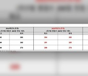 종로학원 “서울대 의예 294점·연세대 의대 292점 등 의대 합격선 상승 전망”