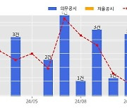 계룡건설 수주공시 - 인천공항 AATS 항공기 정비격납고 신축공사 1,550억원 (매출액대비  5.21 %)