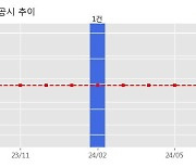 이화전기 수주공시 - GENERATOR SET외 4건 84.5억원 (매출액대비  12.9 %)