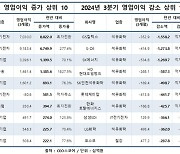 대기업 3Q 영업이익 34%↑…삼성전자·SK하이닉스 1·2위