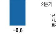 내수 살아난 日, 2분기 연속성장