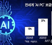 3분기 팔린 PC 5대 중 1대 탑재…AI PC 보급속도 폰보다 빠르다