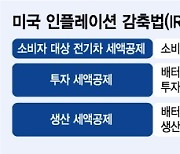 "미국서 공장 짓는데 설마"…보조금 폐지설, K배터리 업계는 관망세