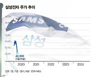 [그래픽 뉴스] 삼성전자, 추락 하루만에 '5만전자' 탈환