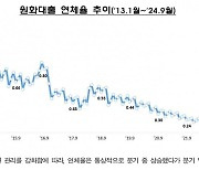 9월말 은행 대출 연체율 0.45%…분기말 효과에 8bp↓