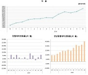 서울 민간아파트 분양가 3.3㎡당 4700만원 육박…최고치 또 경신