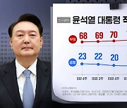 윤 대통령 지지율 3주 만에 20% 회복…TK·70대가 결집했다