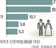 예비부부 주머니 터는 ‘깜깜이 스드메’ 없앤다