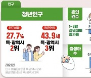 기업 유치·청년 인구 유입 늘어, 젊어지는 대전… 밝아지는 미래