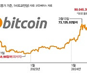 [데이터뉴스] ‘트럼프 효과’ 날개 단 비트코인 파죽지세