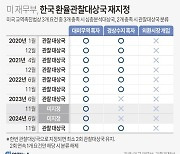 [그래픽] 미 재무부, 한국 환율관찰대상국 재지정