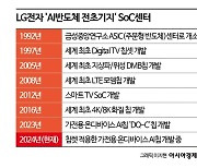 [칩톡]텐스토렌트와 손잡고 얻은 확신…'칩렛' 날개 다는 LG전자