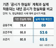 내년 공시가, 시세변동만 반영… 현실화율 69% 적용