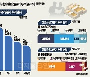 삼성금융 vs 한화금융… 격차 더 커졌다