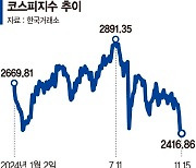 'V자 반등' 노리는 개미들… 레버리지 ETF 승부수