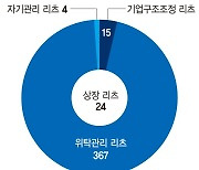 리츠 규제에 막힌 '땅주인 현물투자'… PF 구원투수, 더 과감히 풀어야