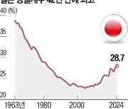 식료품값 치솟는 일본…엥겔계수 G7 중 1위