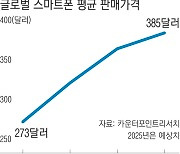 AI 업고 치솟는 스마트폰 가격, 폴더블은 300만원 뚫었다