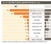 일본보다 결혼에 부정적인 한국 청년…"자금·살집 부담 크다"