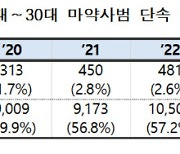 '다크웹·SNS' 비대면 여파…젊은층, 마약거래 증가세 '뚜렷'